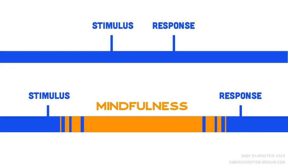 Mindfulness helps increase the mental space between a Stimulus and Response. Image Credit: Author