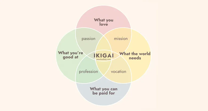 Ikigai — Source: psychsafety.com
